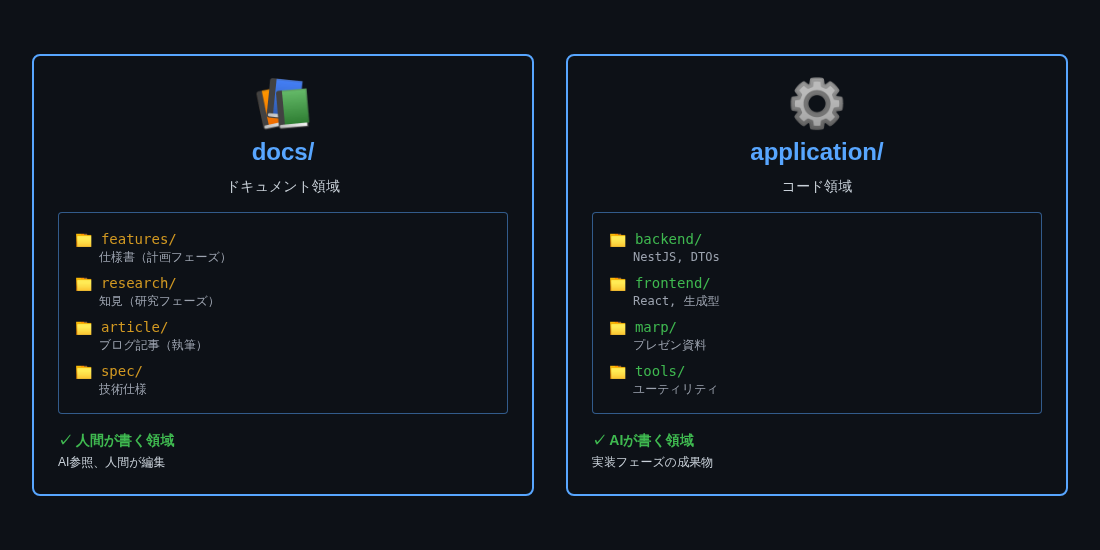 ディレクトリ構造