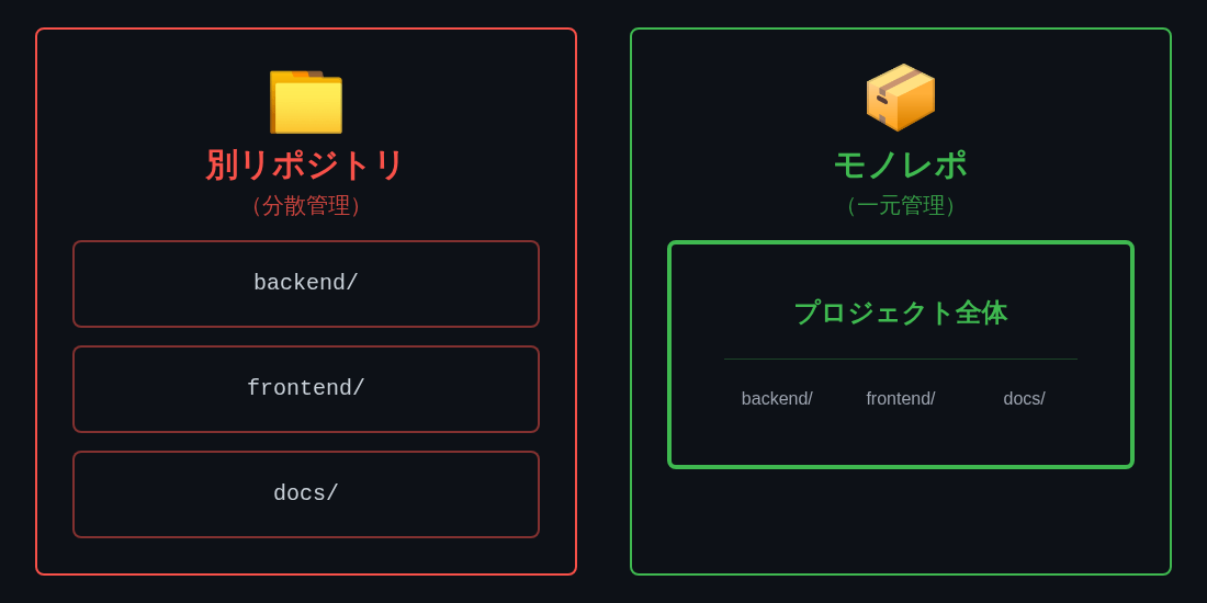 別リポジトリvsモノレポ