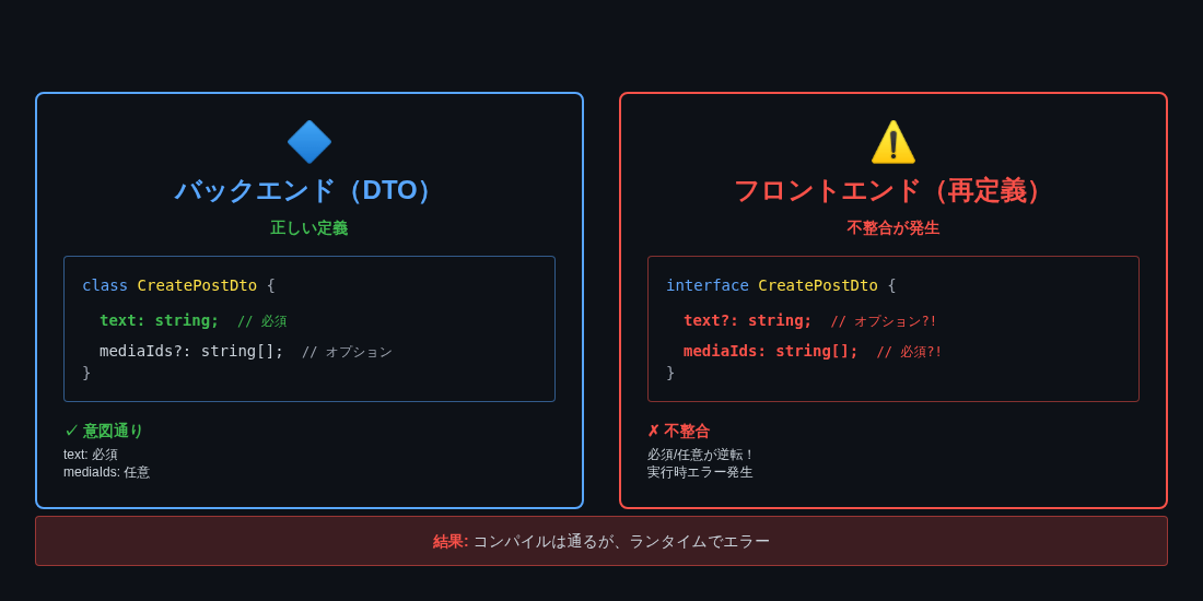 型定義の不整合